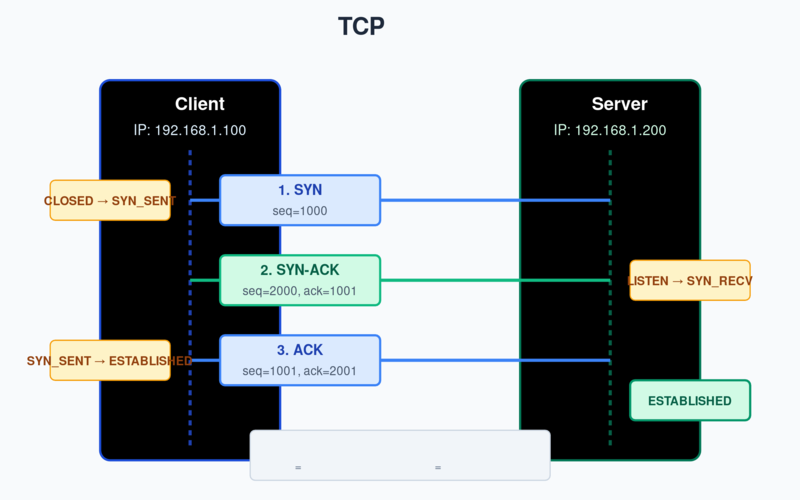 TCP三次握手示意图